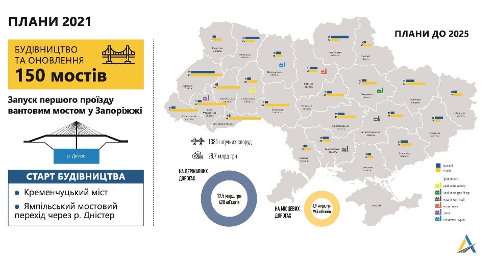 В рамках "Большой стройки" отремонтируют столько же мостов, сколько за все годы независимости, - эксперт